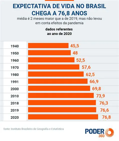 Expectativa de vida no Brasil