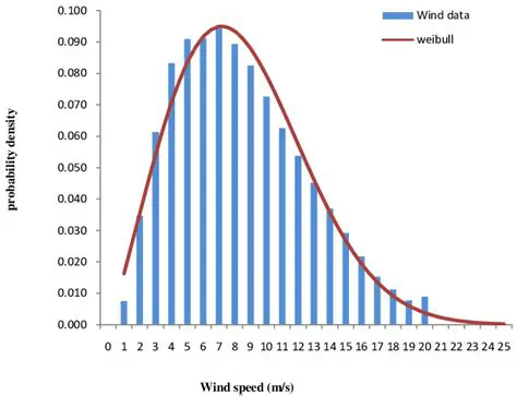 Exploring the Distribution of Wind Speeds