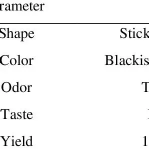 Extract Results and Characteristics