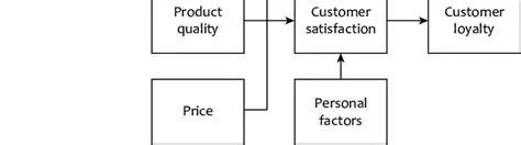 Factors Affecting Service Quality
