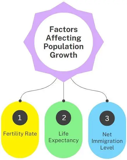 Factors Influencing Population Size Over Time