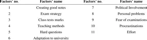 Factors that Need to be Improved