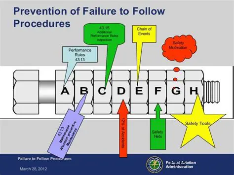 Failure to follow procedures