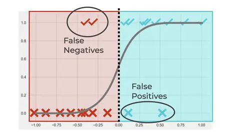 False Positives and Interference