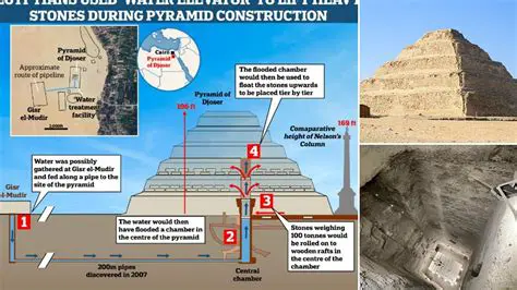Faster Travel and Pyramid Construction