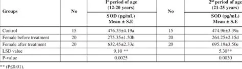 Female patients exhibited higher SOD levels