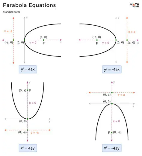 Finding the Equations of the Parabolas