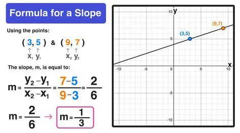 Finding the Slope of Function A