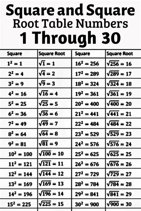 Finding the Square Root of 21