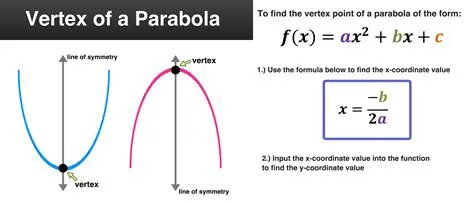 Finding the Vertex of a Parabola Algebraically