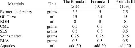 Formulation of Liquid Soap