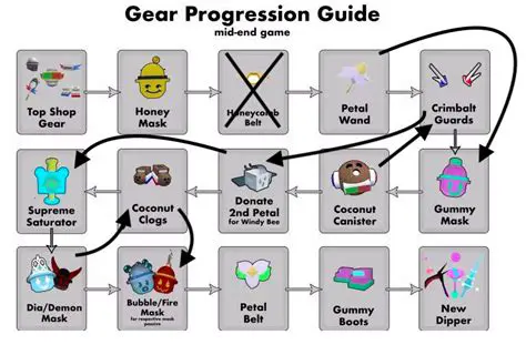 Found Items and Progression