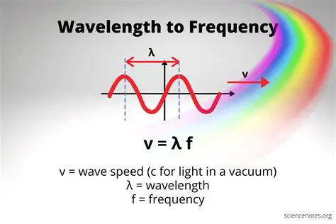 Frequency and Wavelength Relationship