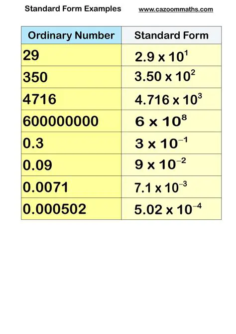 Frequently Asked Questions About Standard Form