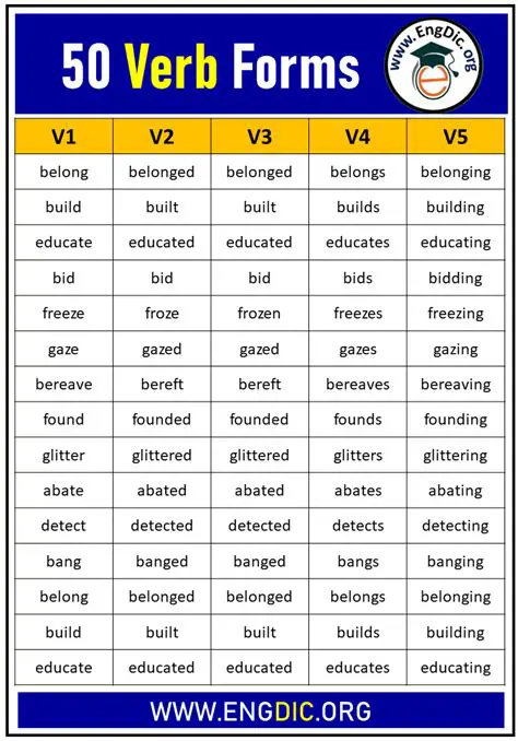 Frequently Asked Questions about Verb Forms