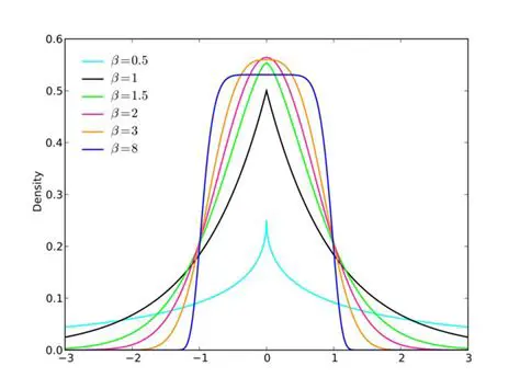 Generalized Normal Distribution