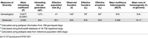 Genetic Diversity and Homogeneity