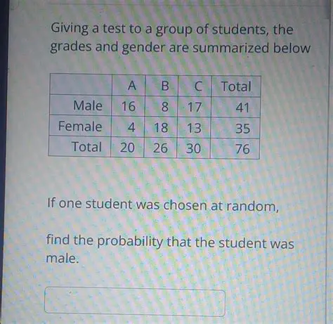 Given the Test Grades and Gender Summary