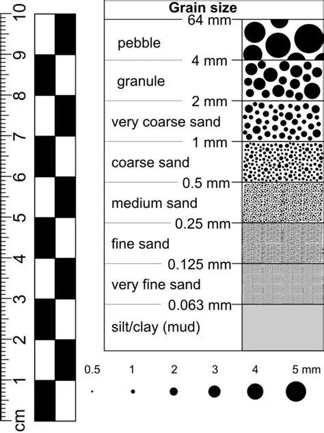 Grain Size and Geological Formations