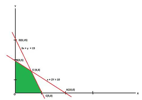 Graphical Method for Solving LPP
