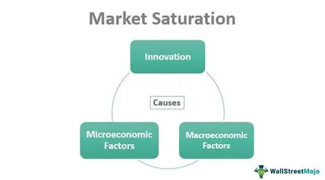 High levels of market saturation