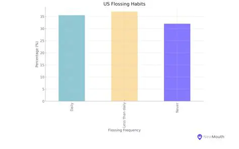 Histogram of Flossing Habits