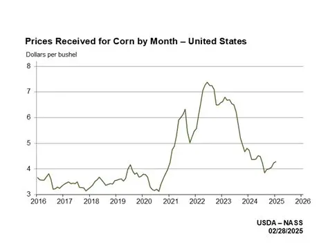 Historical Analysis of Corn Prices