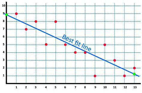 How to Find a Line of Best Fit