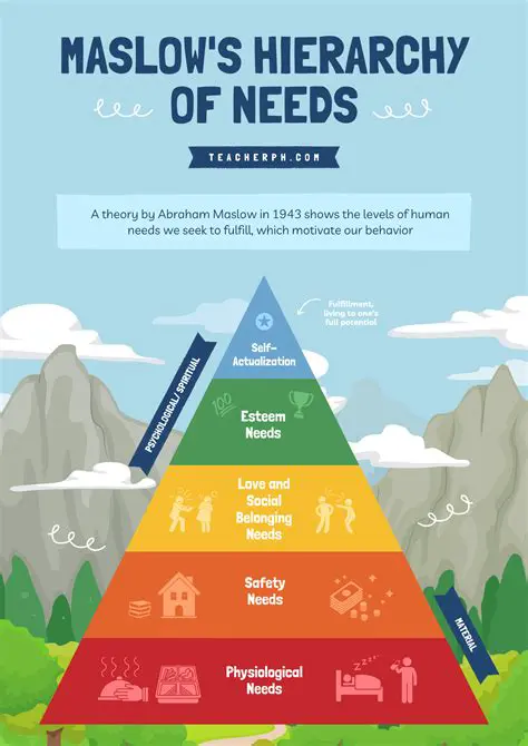 Human Needs and Maslow Hierarchy