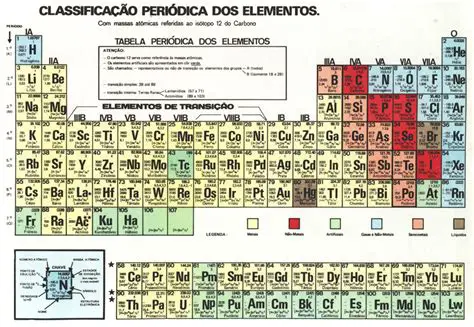 Identificando os Primeiros Cinco Elementos