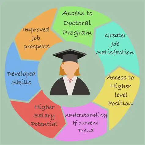 Identifies where further education is needed