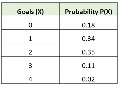 Identify the Probability Values