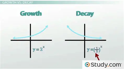 Identifying Growth or Decay in the Given Function