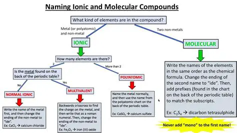 Identifying Ionic and Molecular Compounds and Converting Mass to Moles