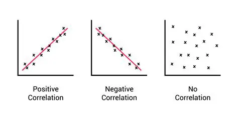 Identifying Negative Correlation in a Table