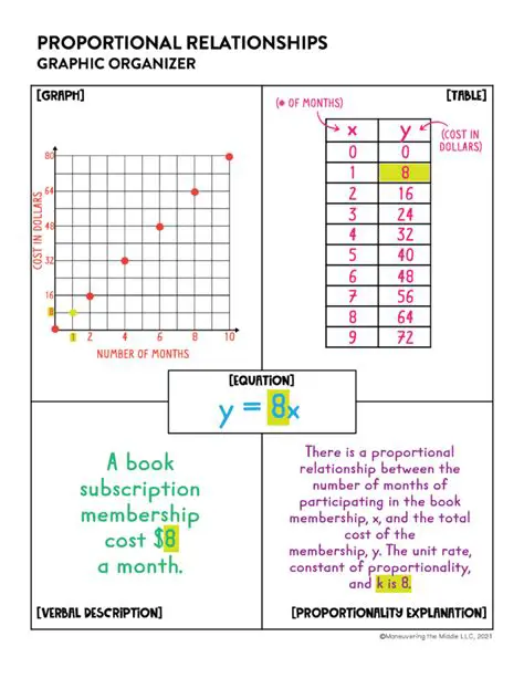 Identifying Proportional Relationships in Linear Equations