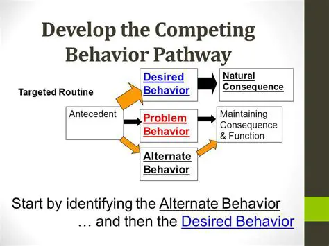 Identifying the Desired Behavior