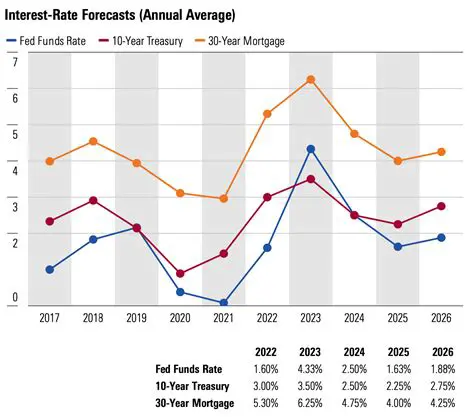 Impact of Interest Rates on Borrowing Decision