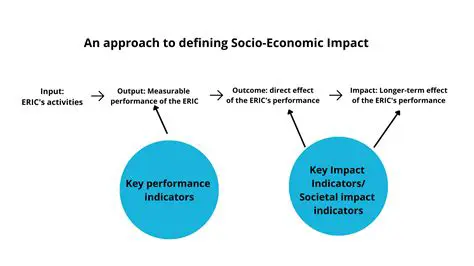 Impact of Social and Economic Change