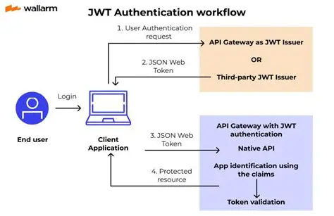 Implement JWT token handling