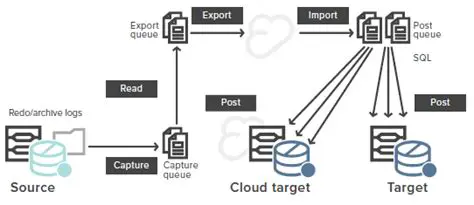 Implement Log Data Replication
