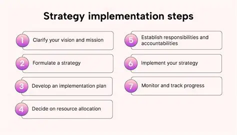 Implement policies and programs effectively