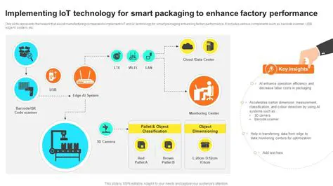 Implementing IoT Technology