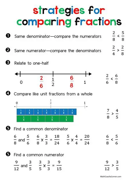 Importance of Comparing Fractions