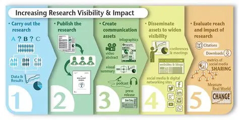 Improved research visibility
