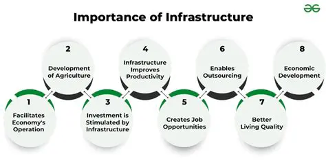 Improvement of infrastructure facilities