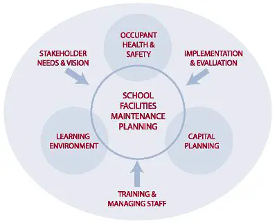 Improvement of physical facilities