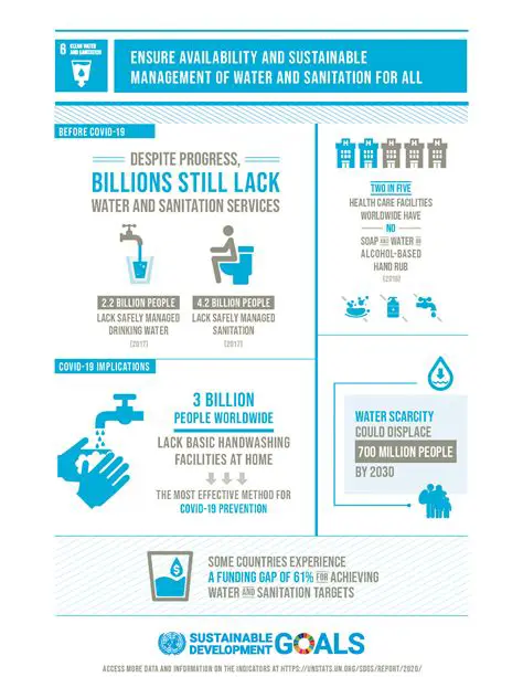 Improving access to sanitation and hygiene