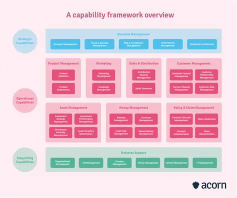 Improving the Development of Work Capabilities