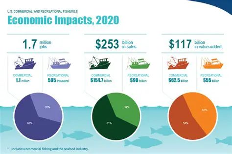 Increase income of the fishing community